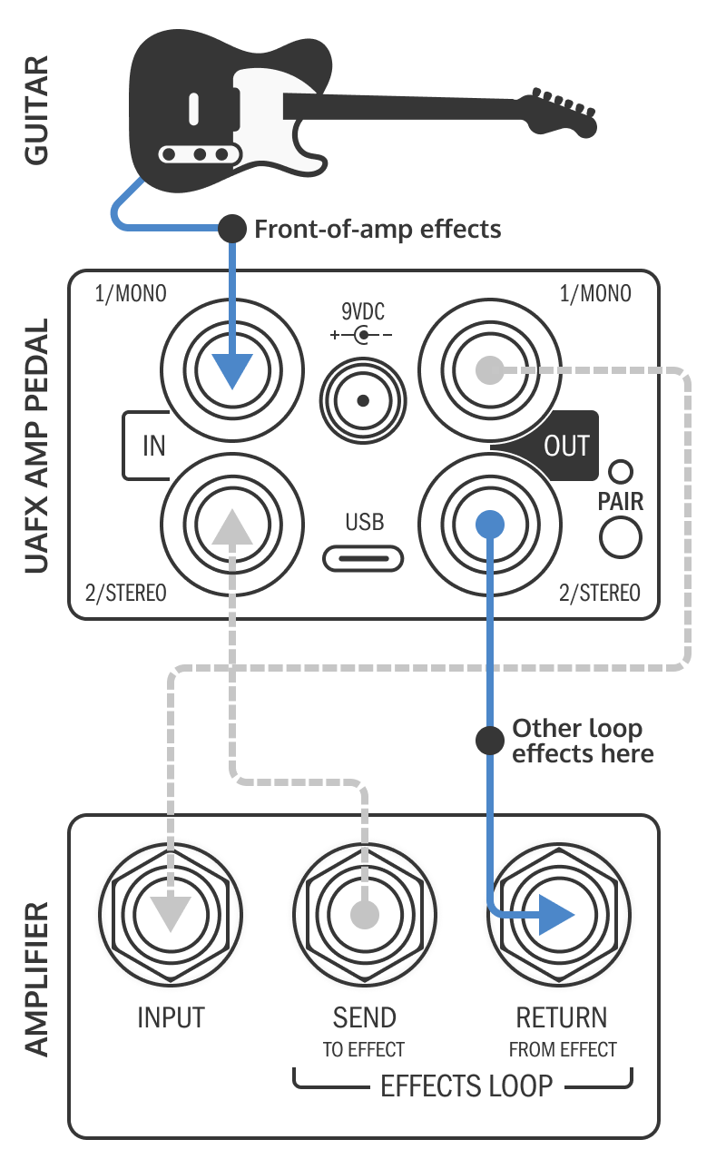 Connecting Your UAFX Pedals – Universal Audio Support Home